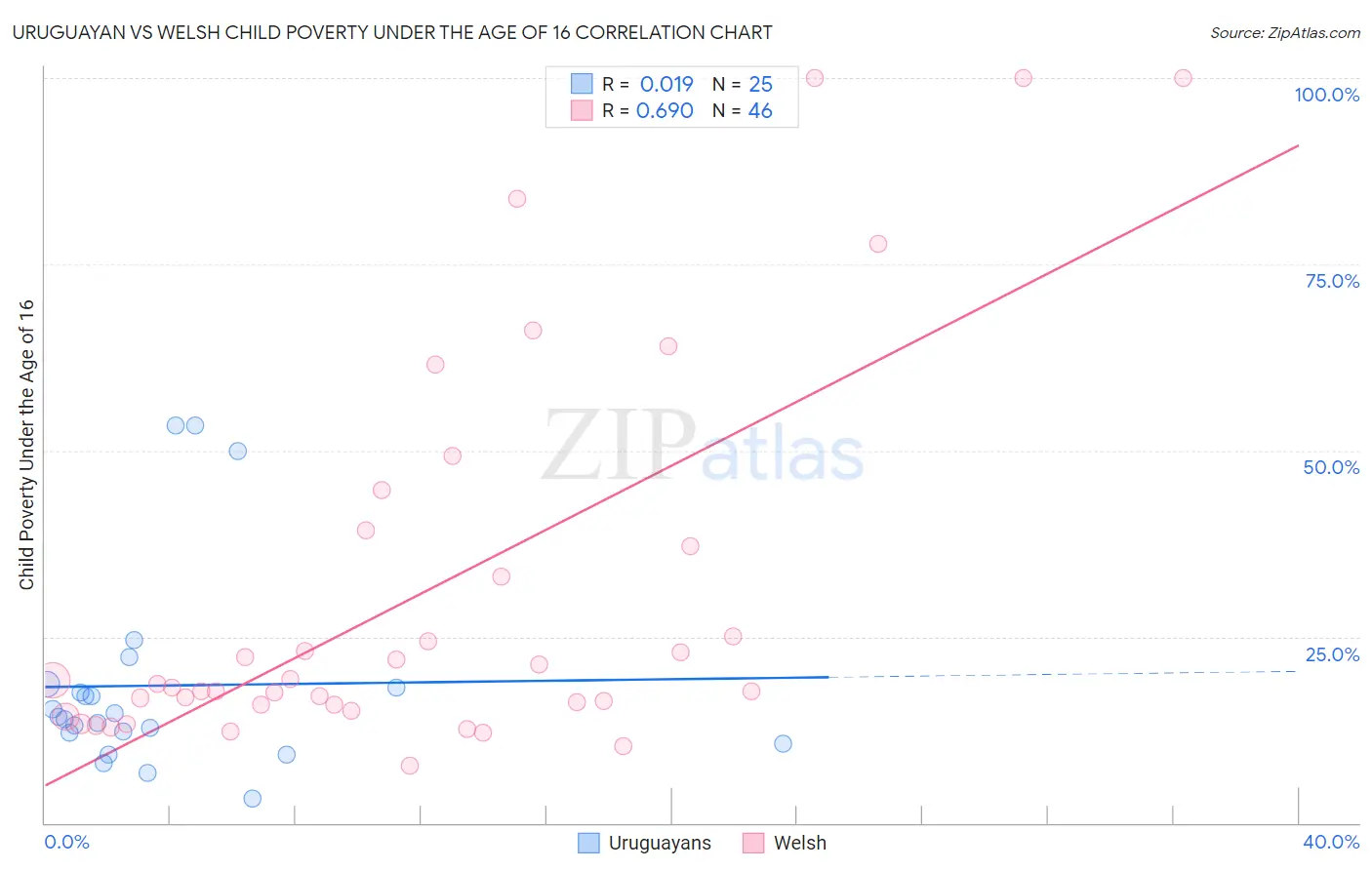 Uruguayan vs Welsh Child Poverty Under the Age of 16