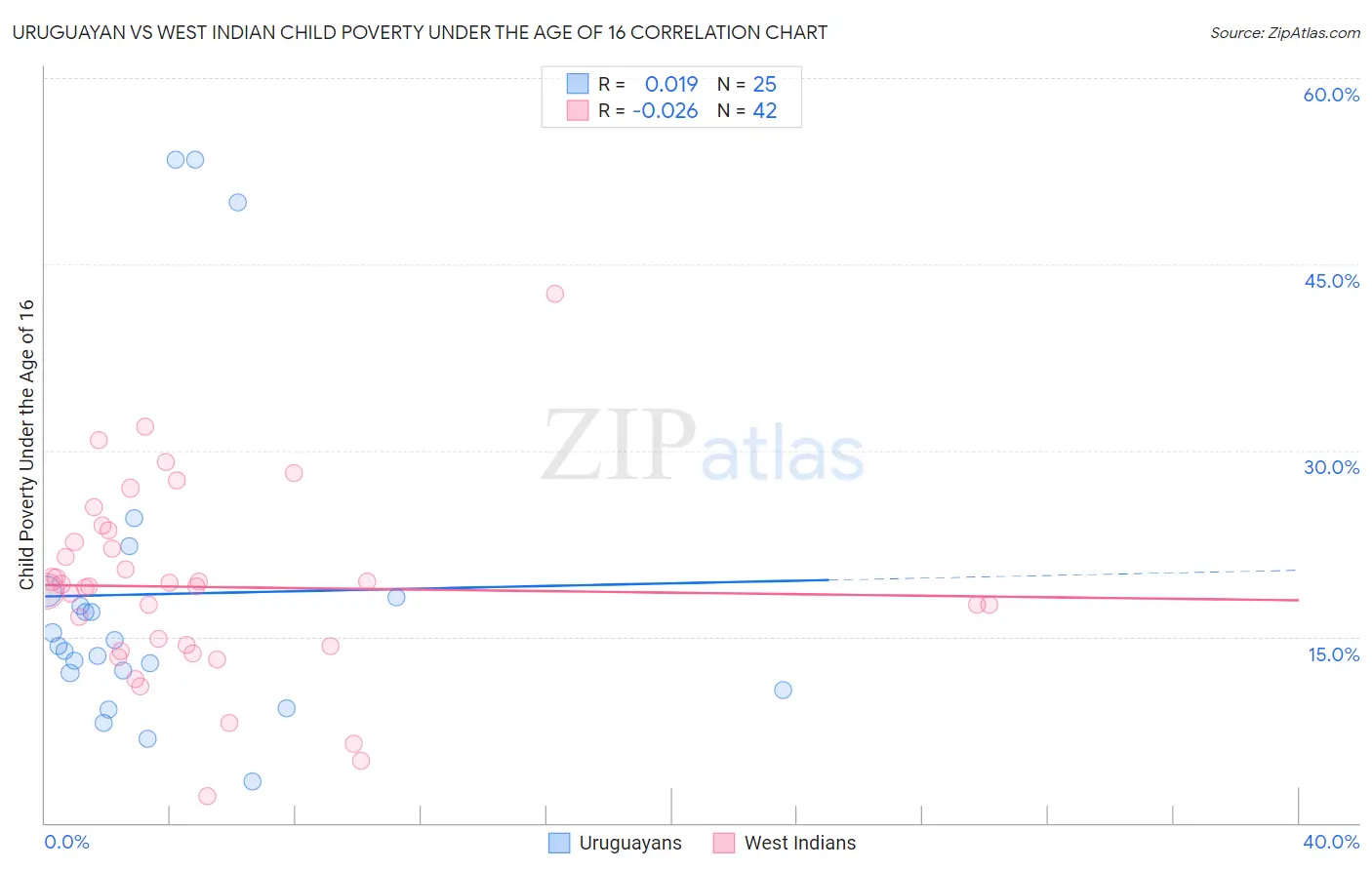 Uruguayan vs West Indian Child Poverty Under the Age of 16