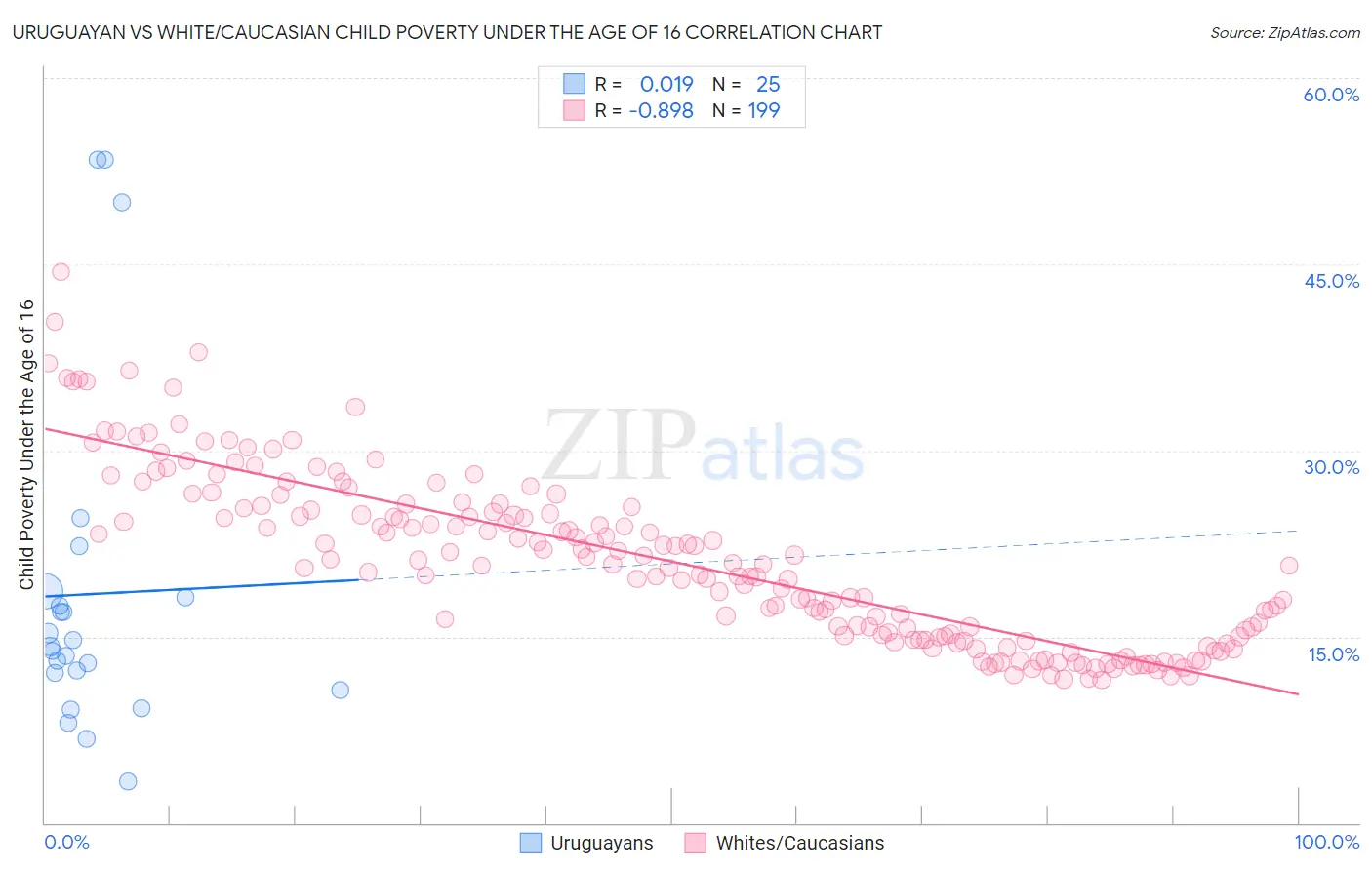 Uruguayan vs White/Caucasian Child Poverty Under the Age of 16