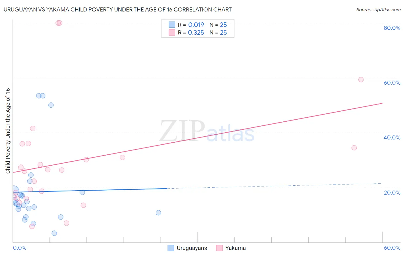 Uruguayan vs Yakama Child Poverty Under the Age of 16