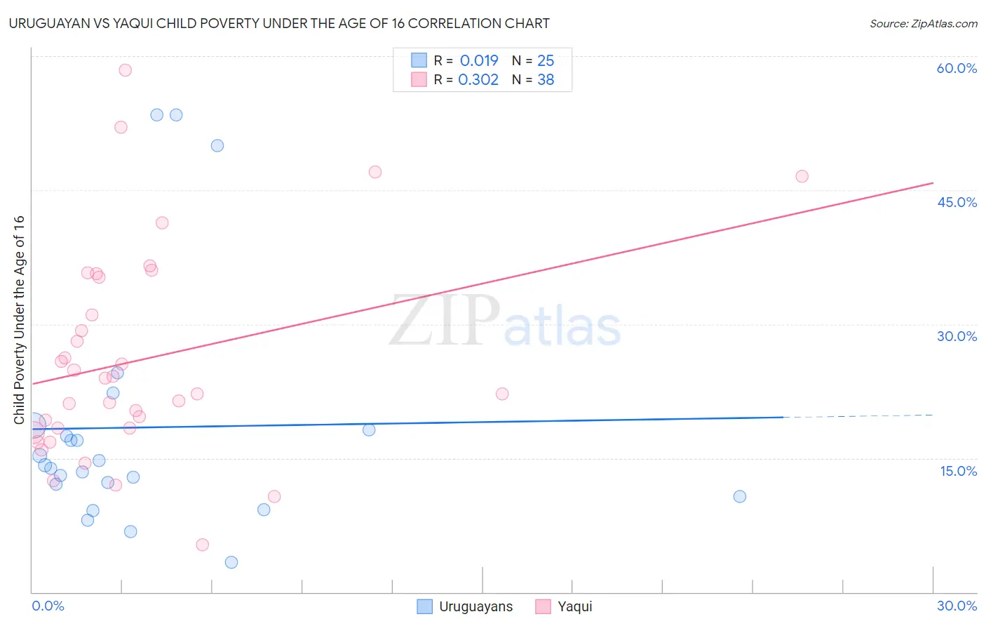 Uruguayan vs Yaqui Child Poverty Under the Age of 16