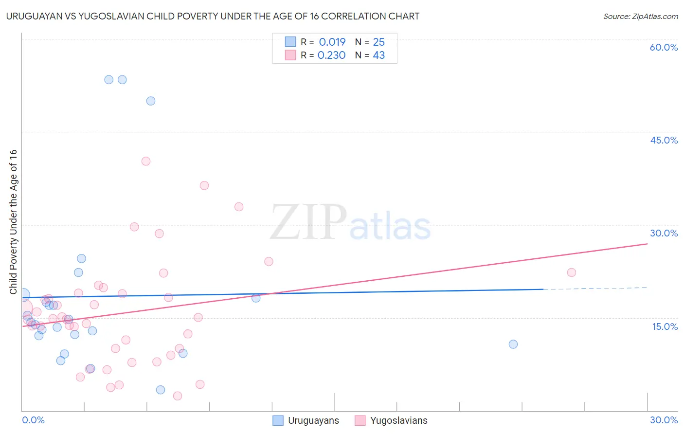 Uruguayan vs Yugoslavian Child Poverty Under the Age of 16