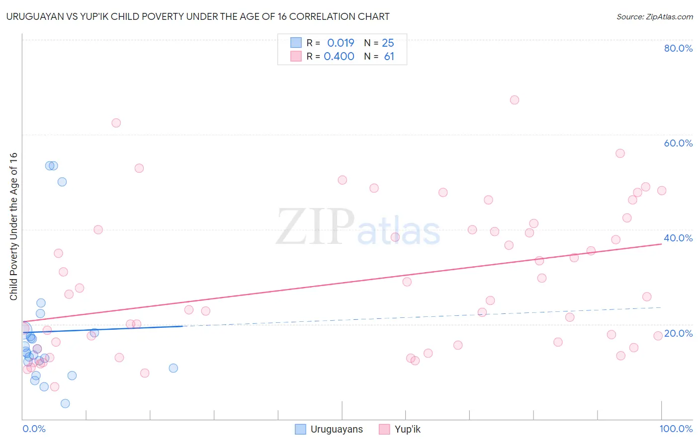 Uruguayan vs Yup'ik Child Poverty Under the Age of 16