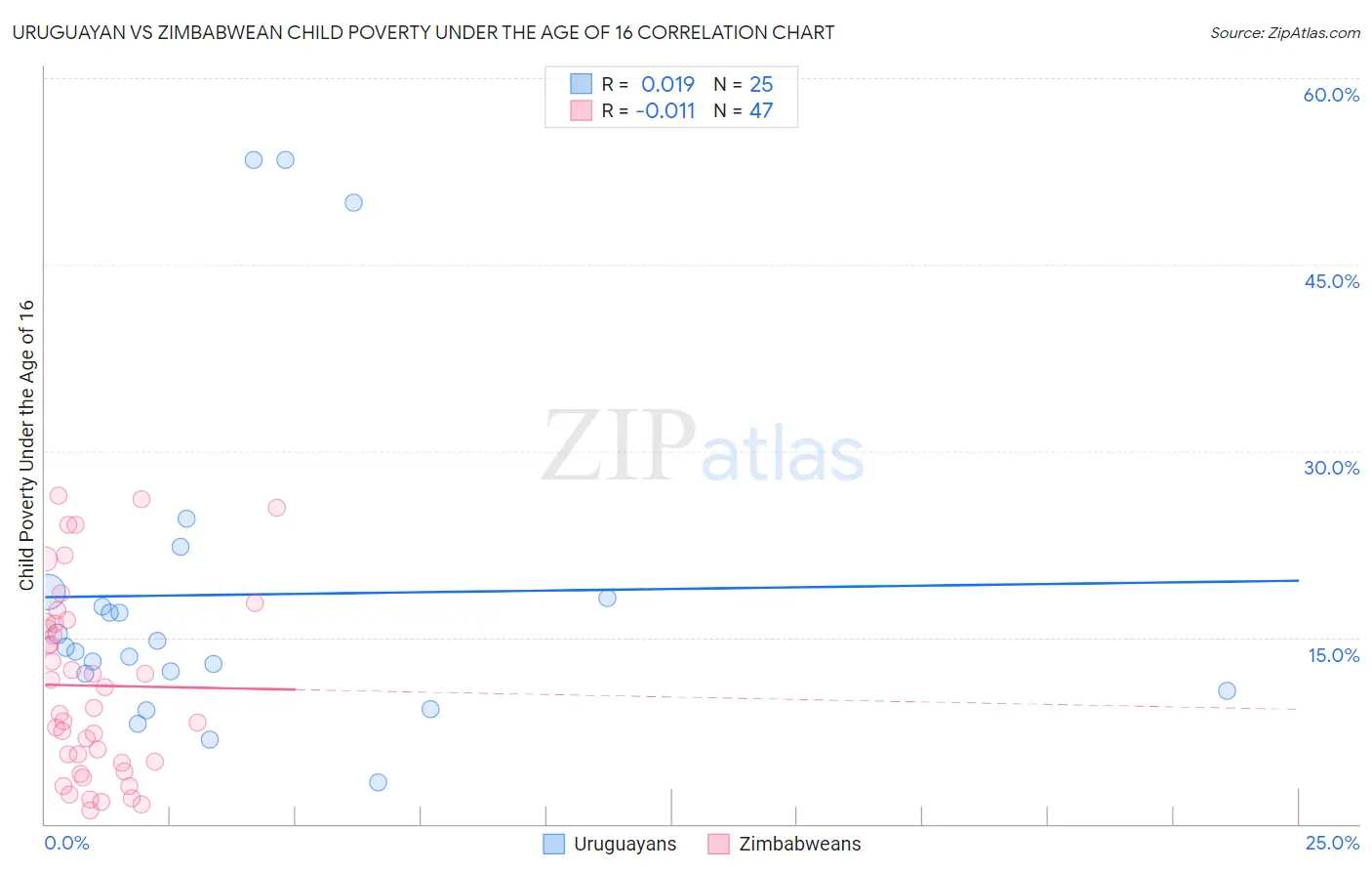 Uruguayan vs Zimbabwean Child Poverty Under the Age of 16