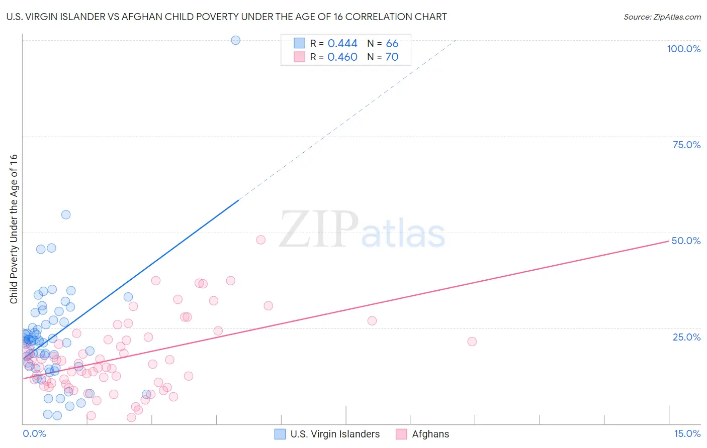 U.S. Virgin Islander vs Afghan Child Poverty Under the Age of 16