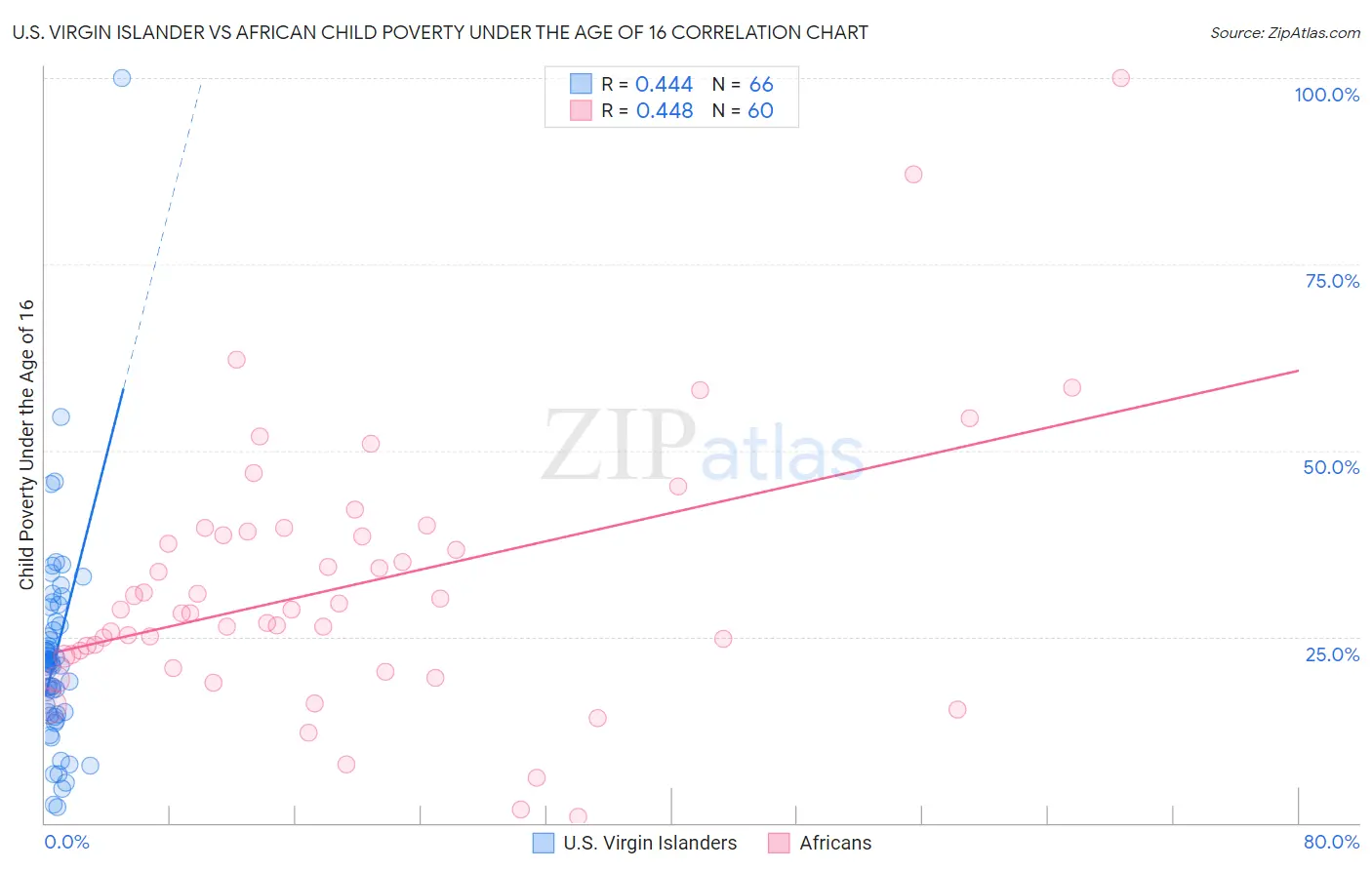 U.S. Virgin Islander vs African Child Poverty Under the Age of 16