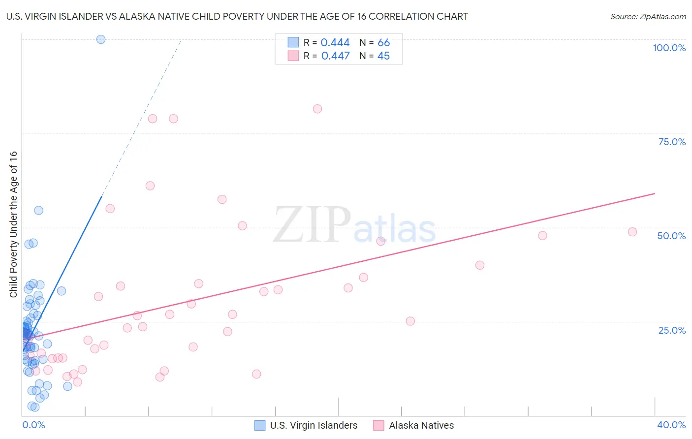 U.S. Virgin Islander vs Alaska Native Child Poverty Under the Age of 16