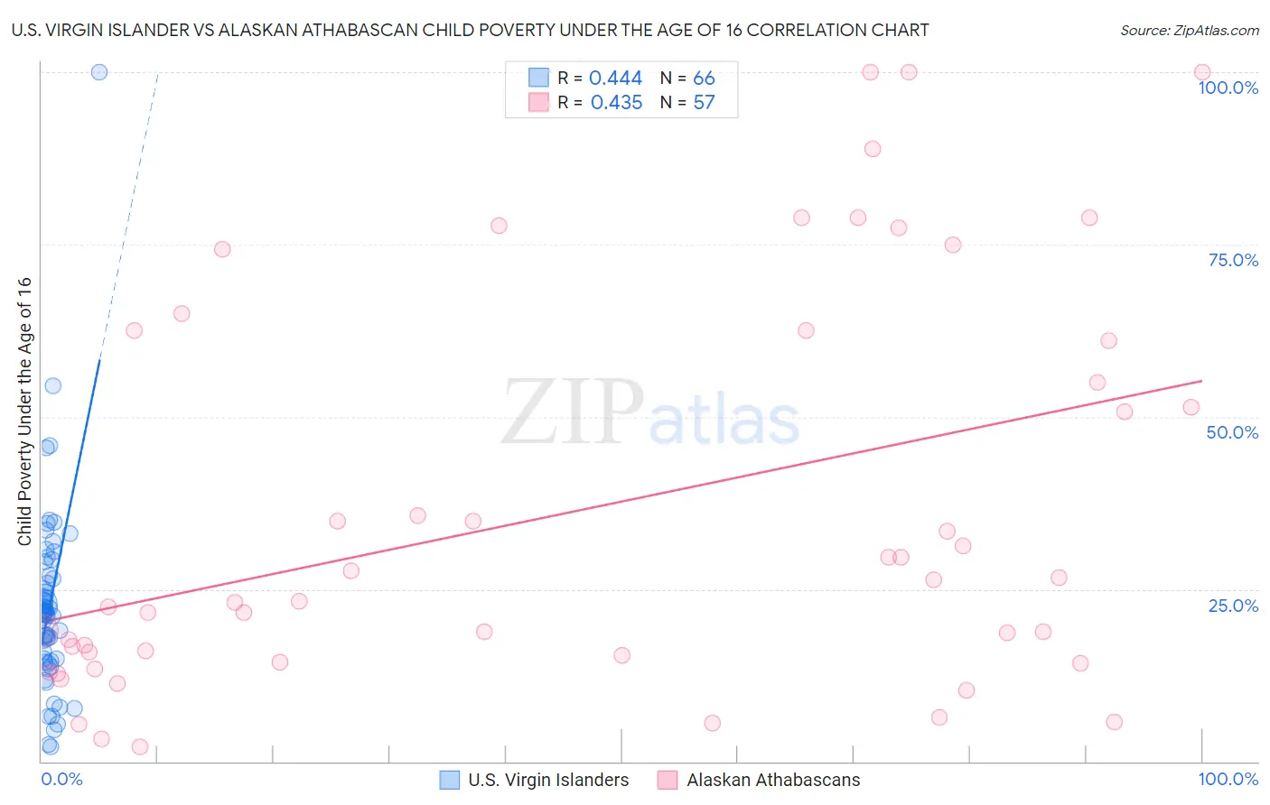 U.S. Virgin Islander vs Alaskan Athabascan Child Poverty Under the Age of 16