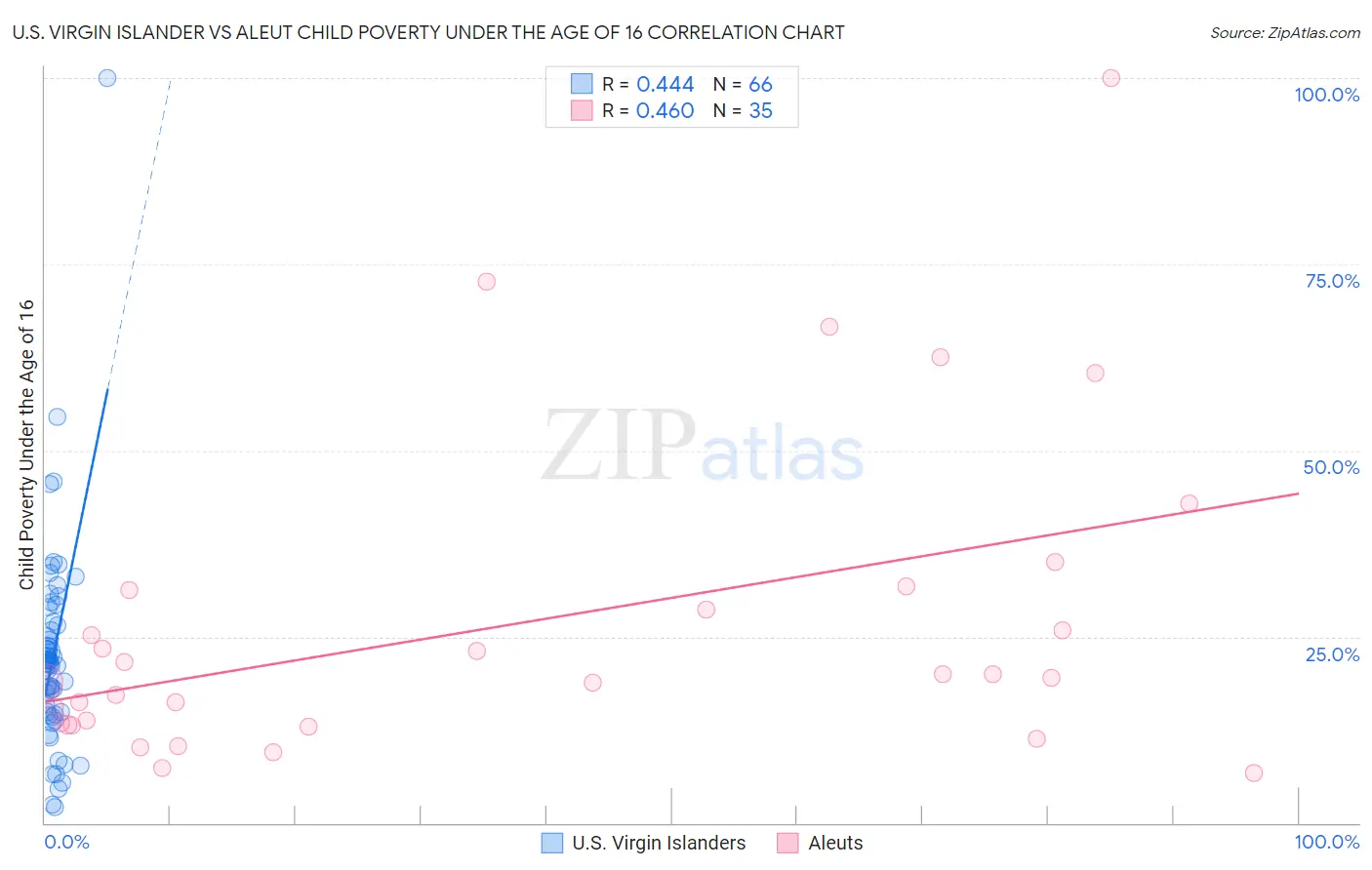 U.S. Virgin Islander vs Aleut Child Poverty Under the Age of 16