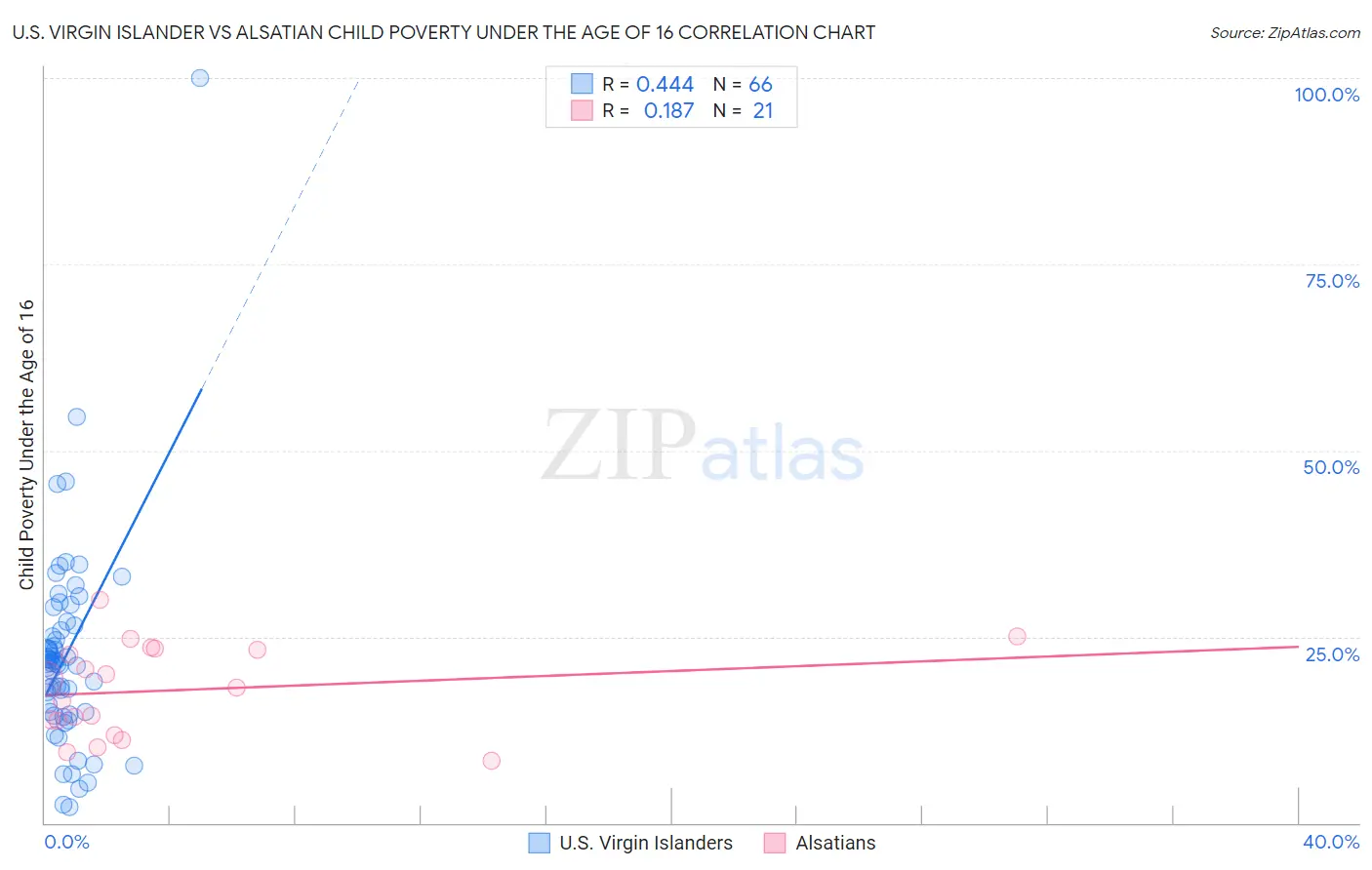 U.S. Virgin Islander vs Alsatian Child Poverty Under the Age of 16