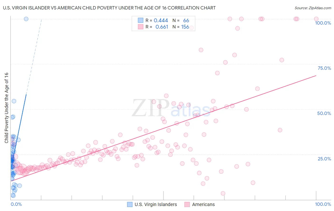 U.S. Virgin Islander vs American Child Poverty Under the Age of 16