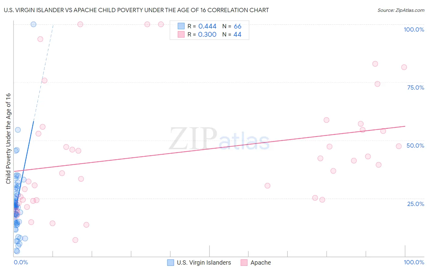 U.S. Virgin Islander vs Apache Child Poverty Under the Age of 16