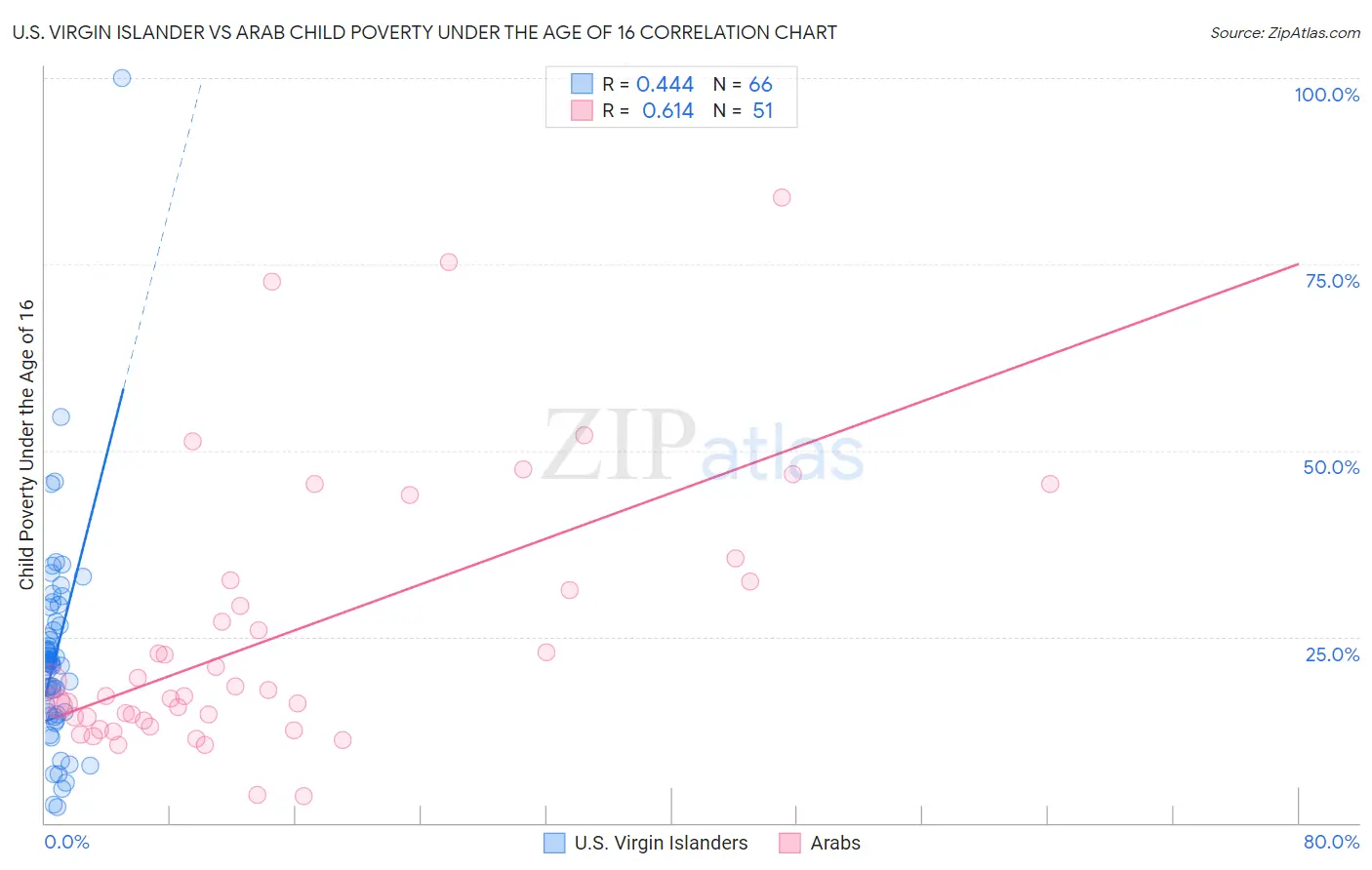 U.S. Virgin Islander vs Arab Child Poverty Under the Age of 16