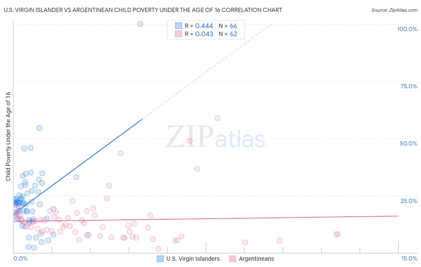 U.S. Virgin Islander vs Argentinean Child Poverty Under the Age of 16