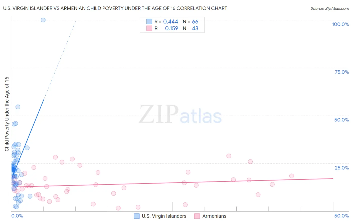 U.S. Virgin Islander vs Armenian Child Poverty Under the Age of 16