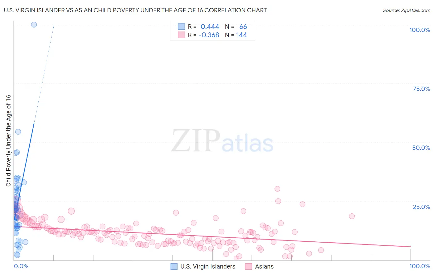 U.S. Virgin Islander vs Asian Child Poverty Under the Age of 16