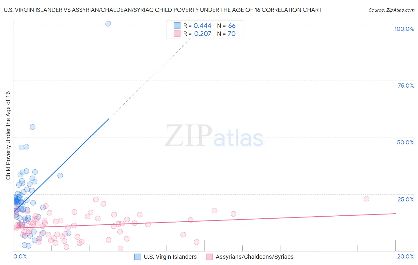 U.S. Virgin Islander vs Assyrian/Chaldean/Syriac Child Poverty Under the Age of 16