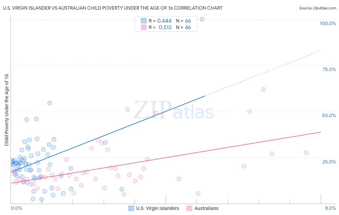 U.S. Virgin Islander vs Australian Child Poverty Under the Age of 16
