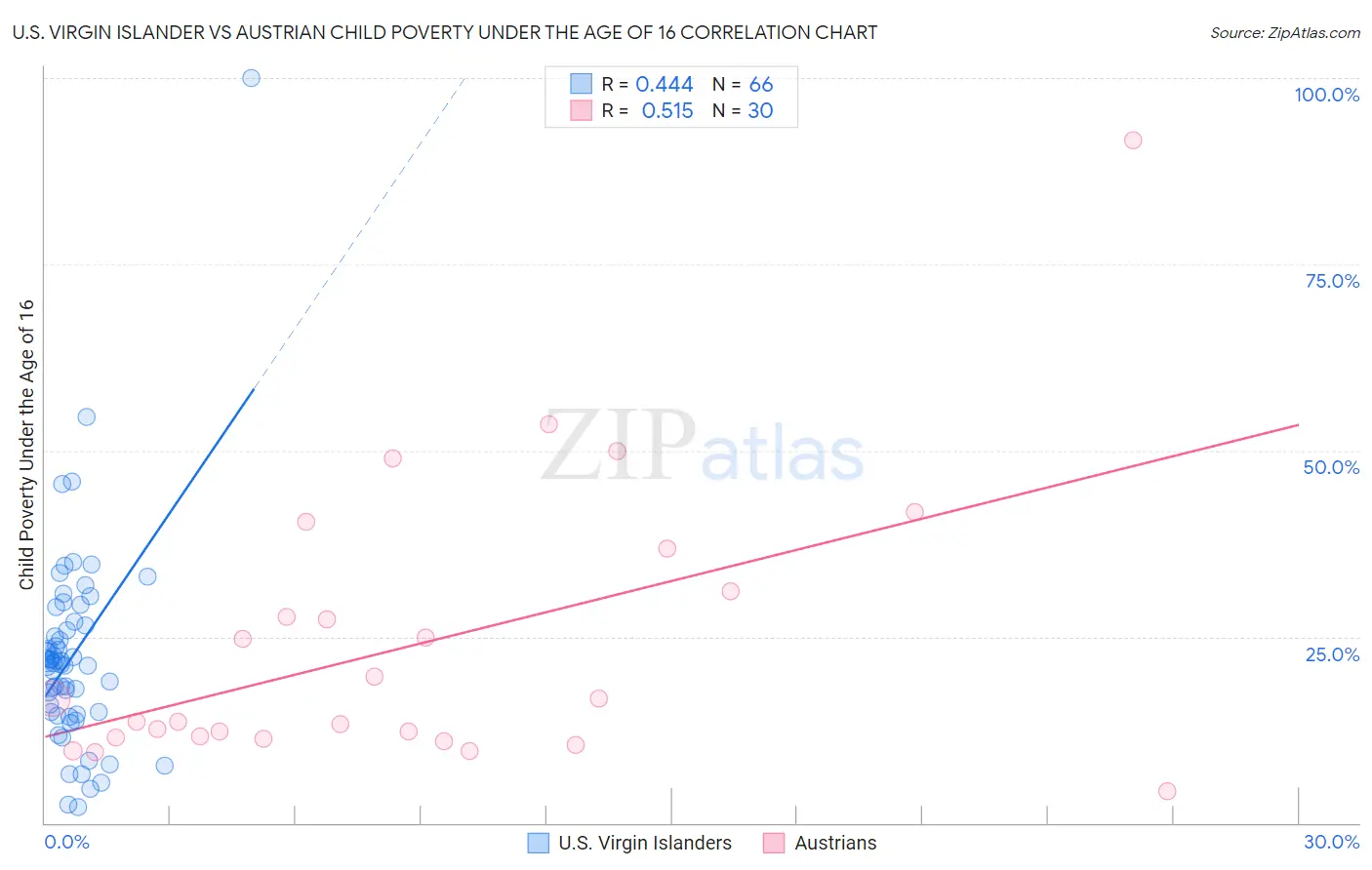 U.S. Virgin Islander vs Austrian Child Poverty Under the Age of 16