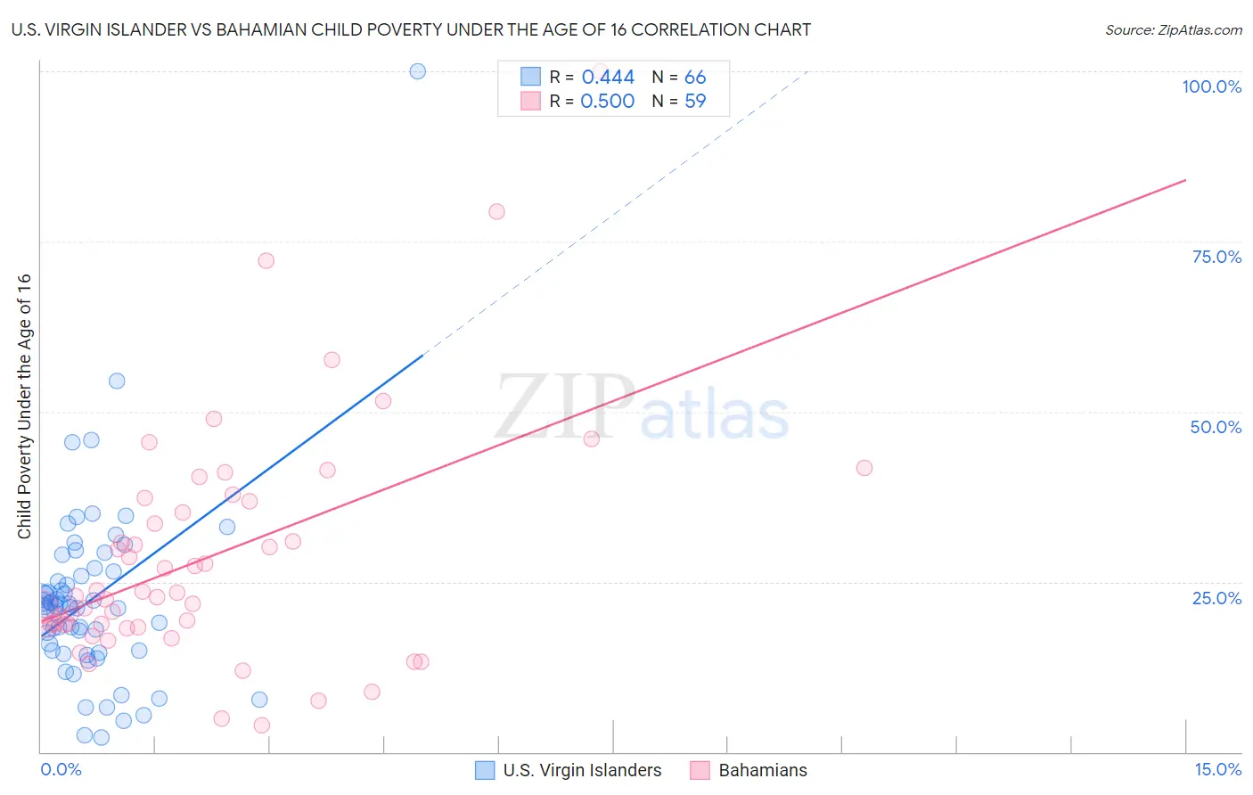 U.S. Virgin Islander vs Bahamian Child Poverty Under the Age of 16