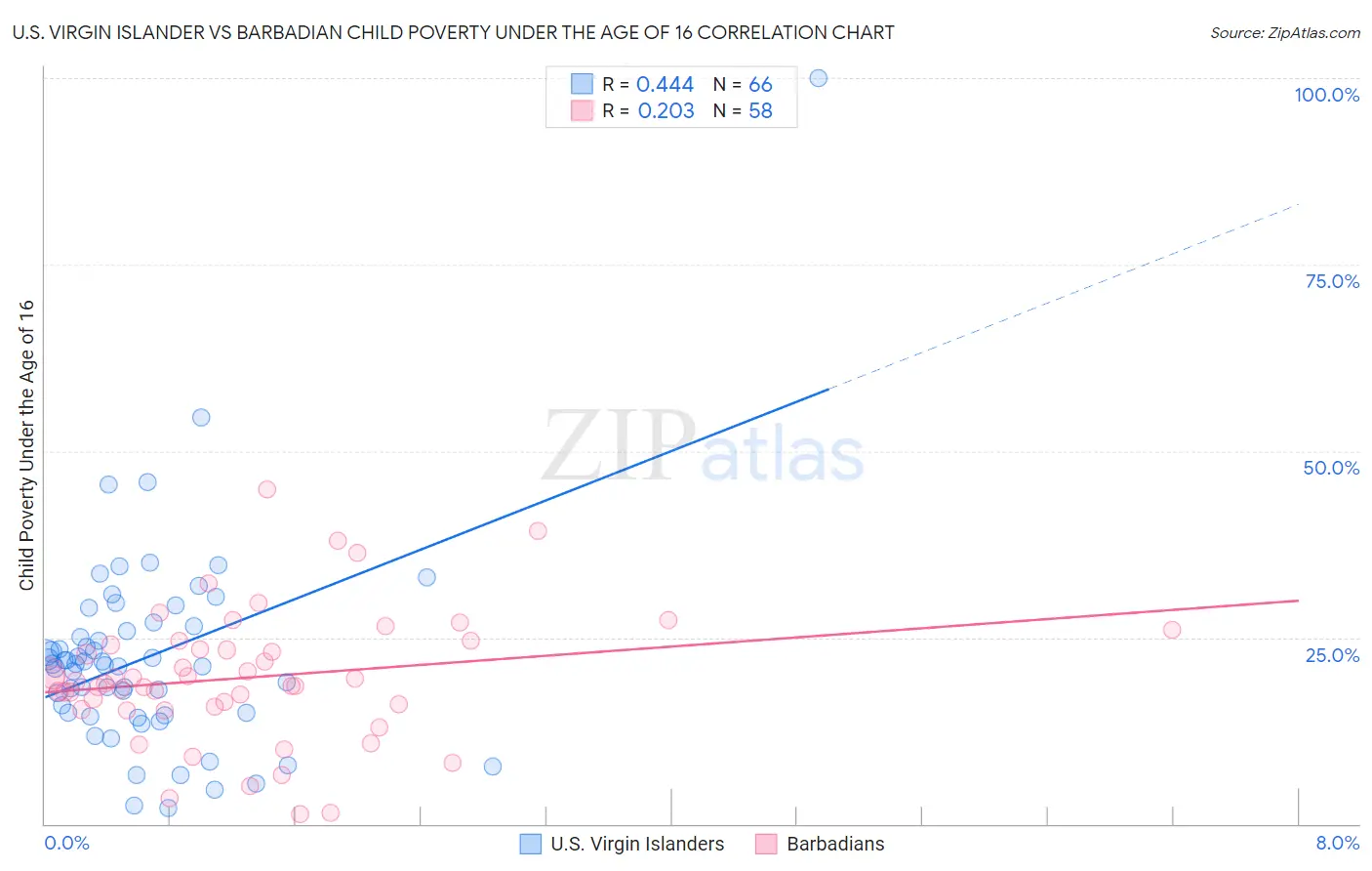 U.S. Virgin Islander vs Barbadian Child Poverty Under the Age of 16