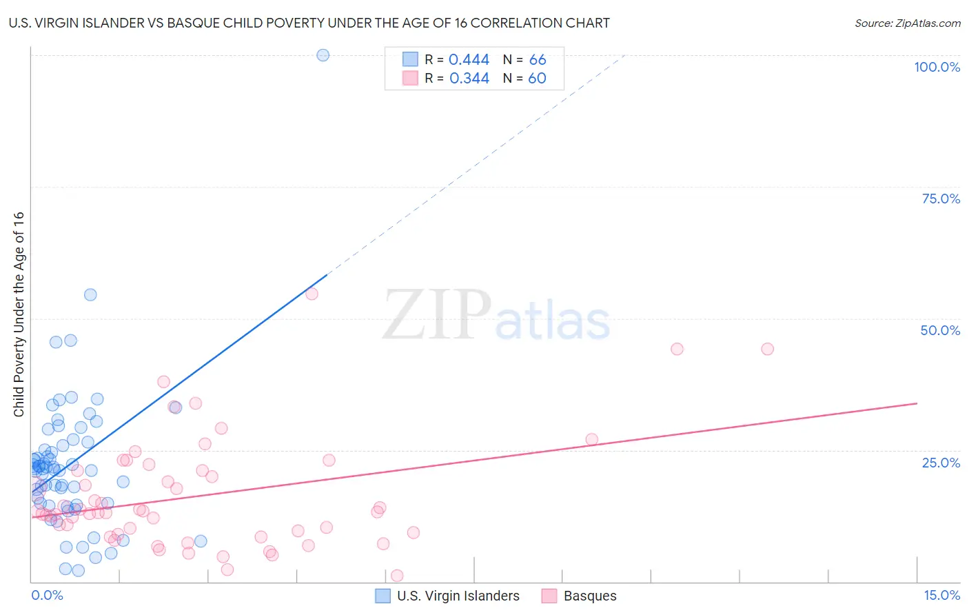 U.S. Virgin Islander vs Basque Child Poverty Under the Age of 16