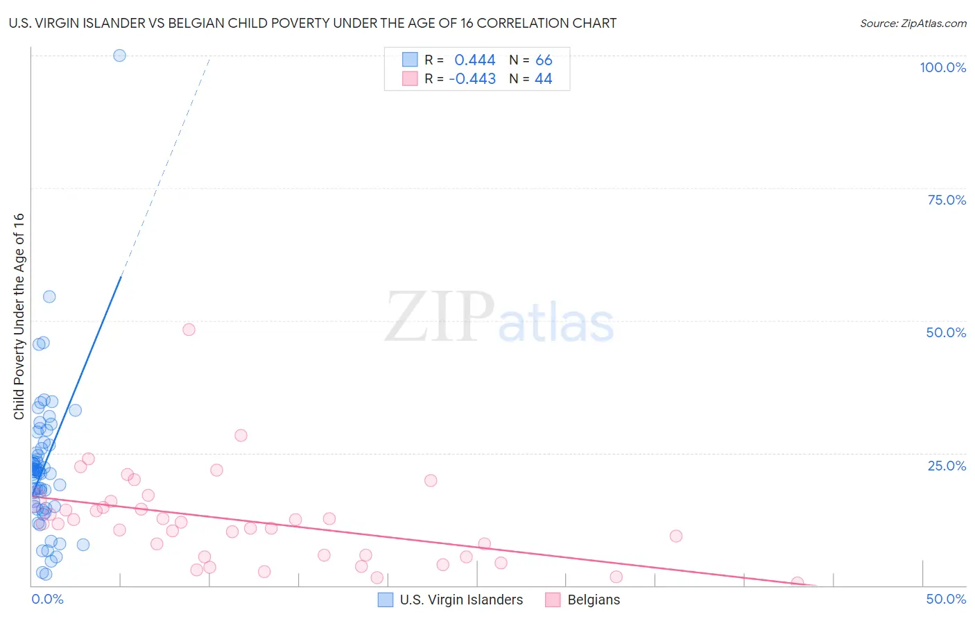 U.S. Virgin Islander vs Belgian Child Poverty Under the Age of 16