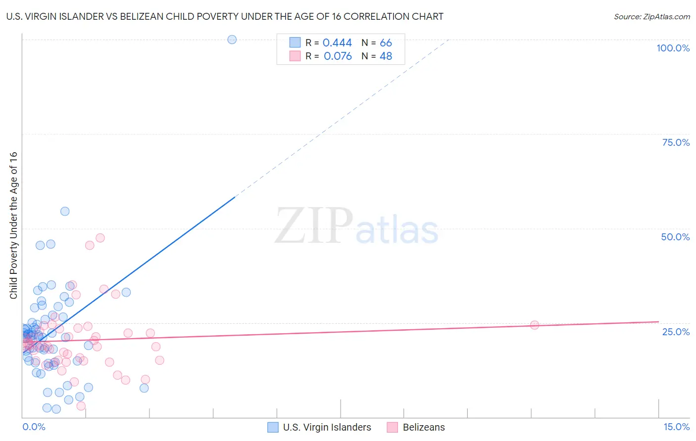 U.S. Virgin Islander vs Belizean Child Poverty Under the Age of 16