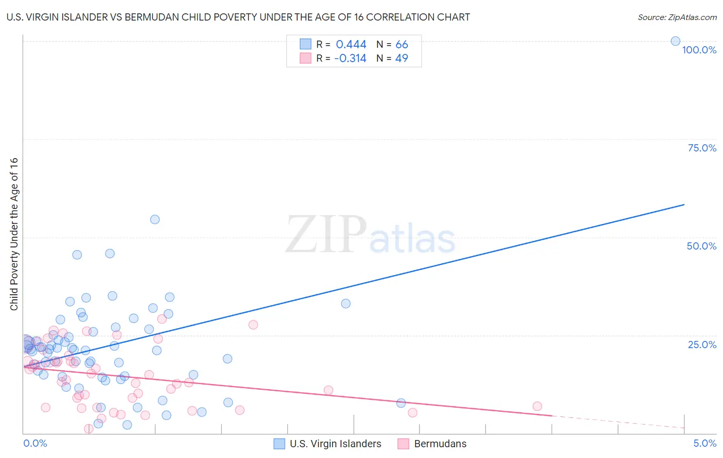 U.S. Virgin Islander vs Bermudan Child Poverty Under the Age of 16