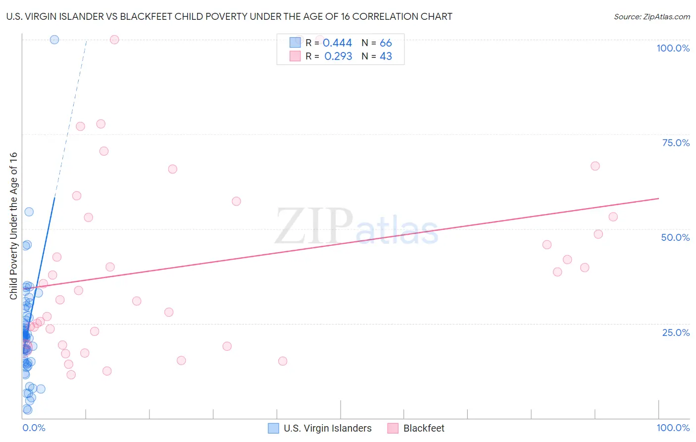 U.S. Virgin Islander vs Blackfeet Child Poverty Under the Age of 16