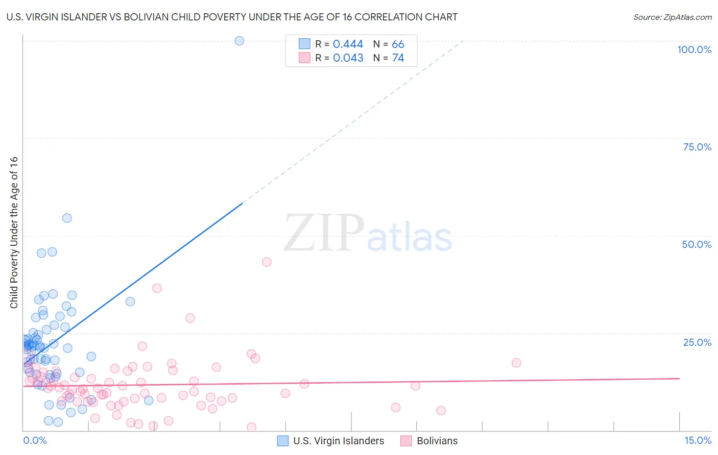U.S. Virgin Islander vs Bolivian Child Poverty Under the Age of 16