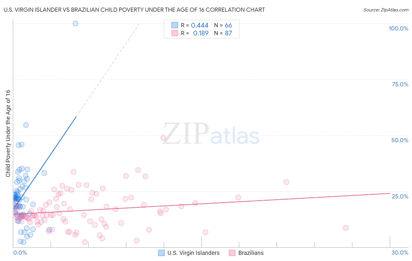 U.S. Virgin Islander vs Brazilian Child Poverty Under the Age of 16