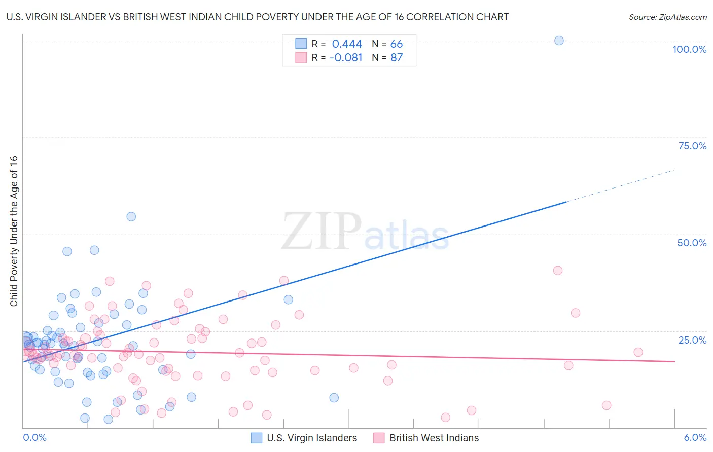 U.S. Virgin Islander vs British West Indian Child Poverty Under the Age of 16