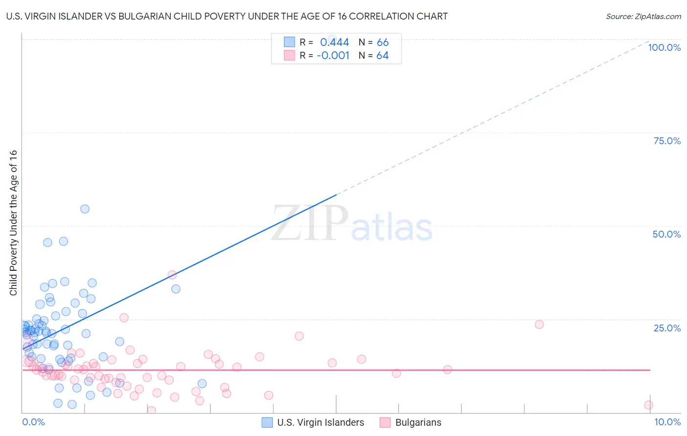 U.S. Virgin Islander vs Bulgarian Child Poverty Under the Age of 16