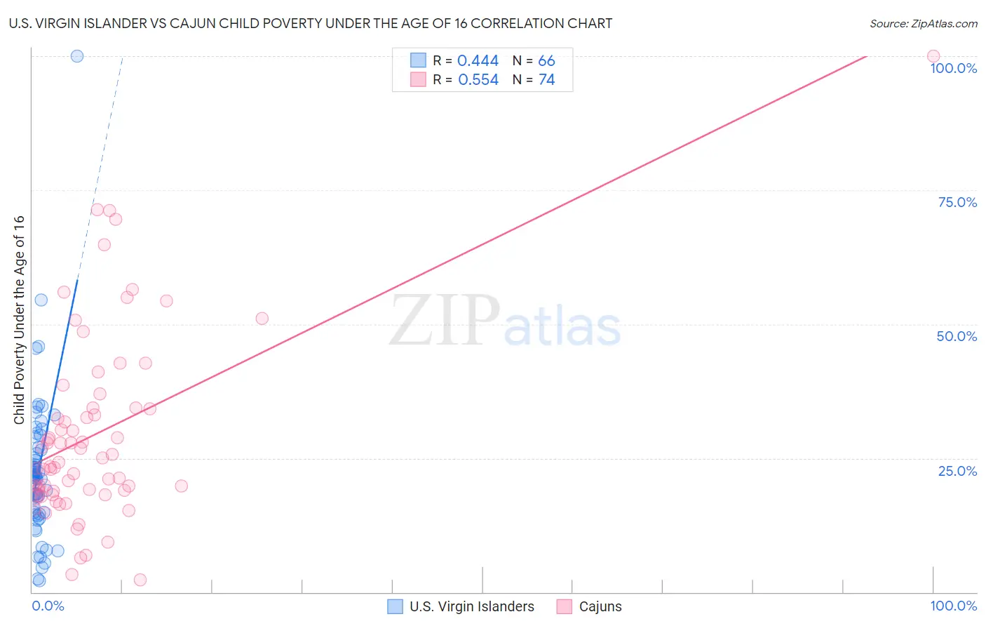 U.S. Virgin Islander vs Cajun Child Poverty Under the Age of 16