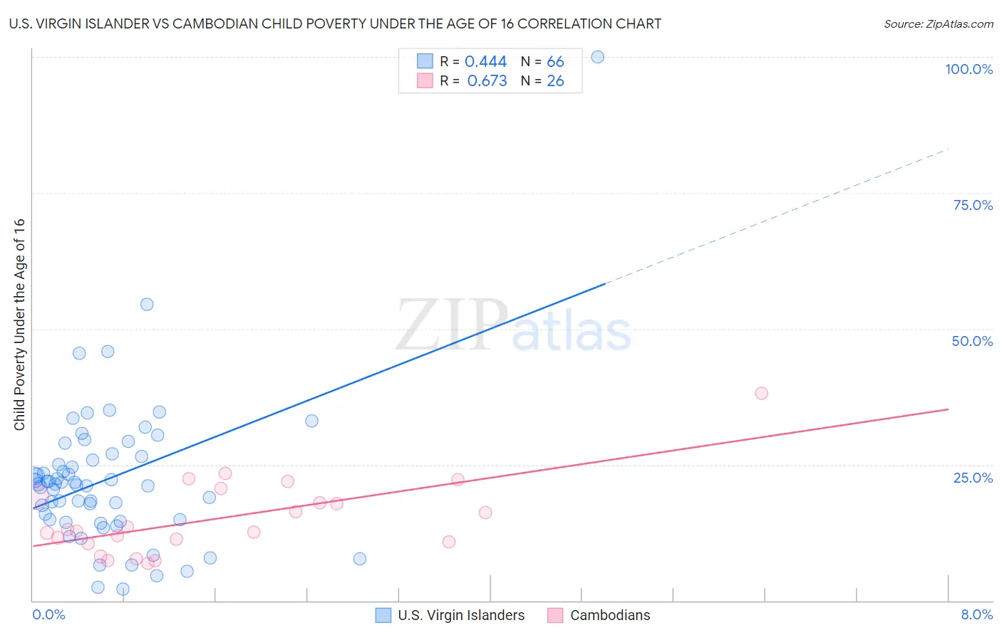 U.S. Virgin Islander vs Cambodian Child Poverty Under the Age of 16