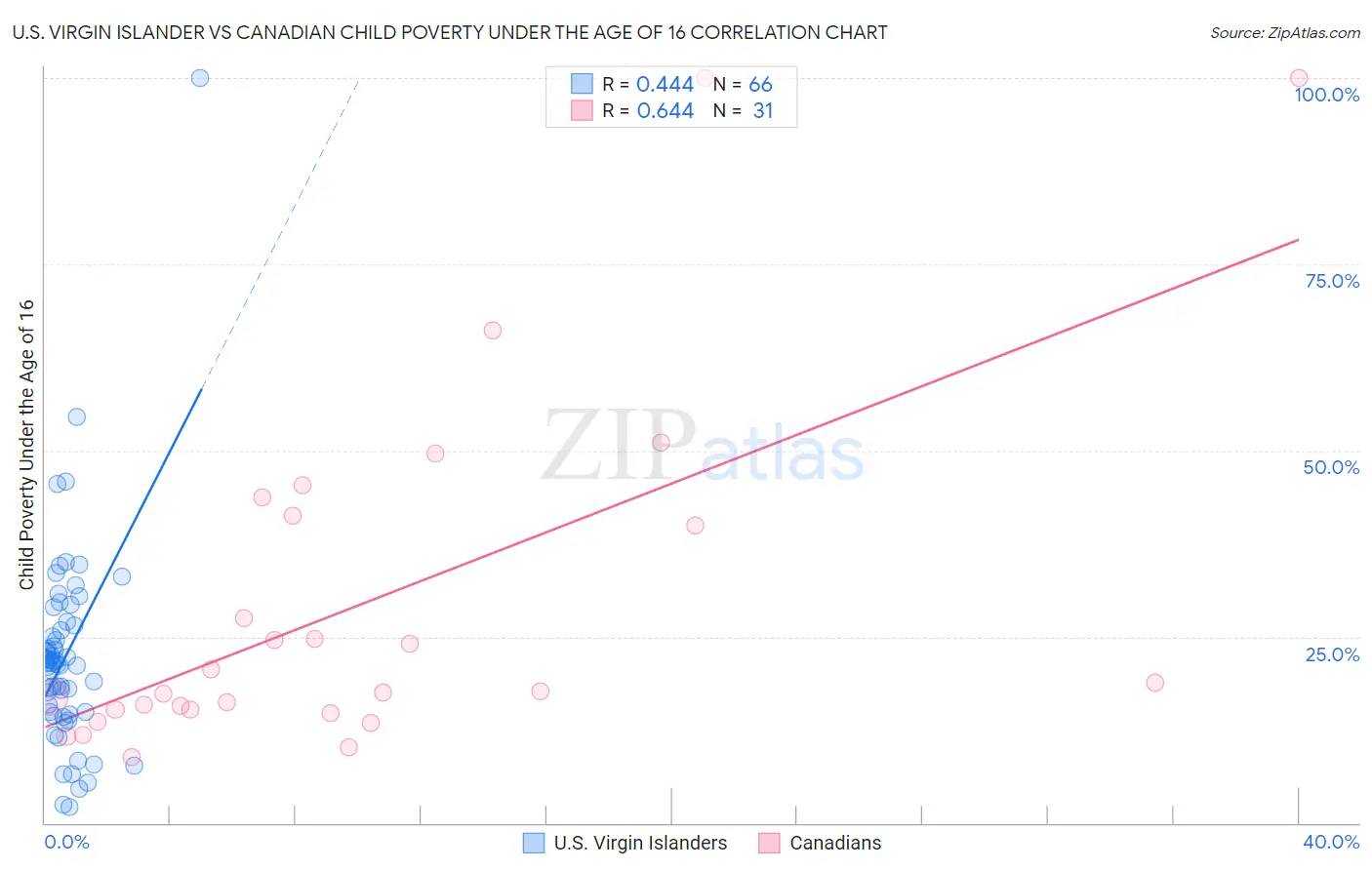 U.S. Virgin Islander vs Canadian Child Poverty Under the Age of 16