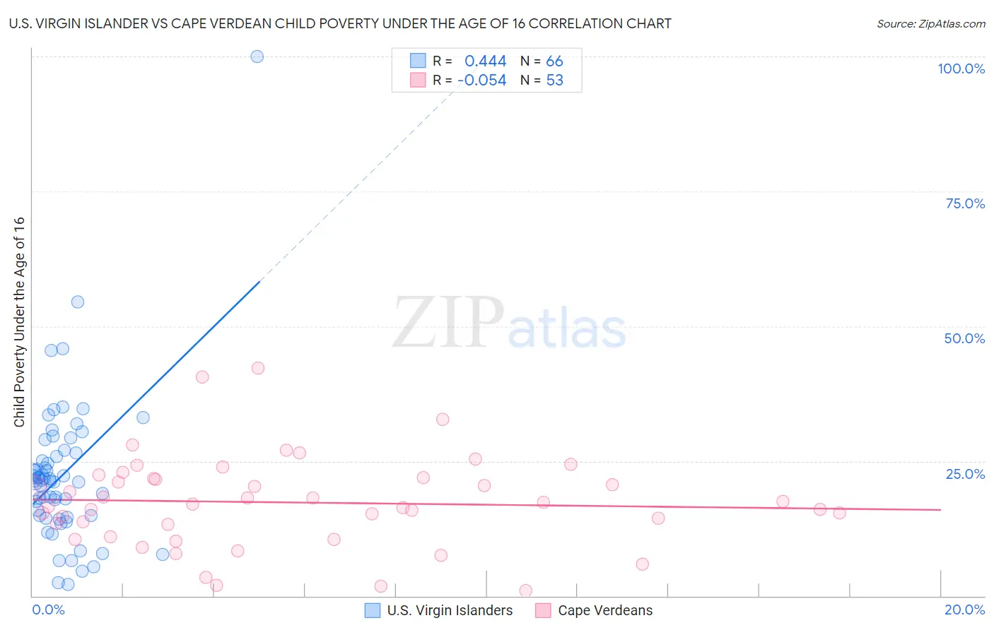 U.S. Virgin Islander vs Cape Verdean Child Poverty Under the Age of 16