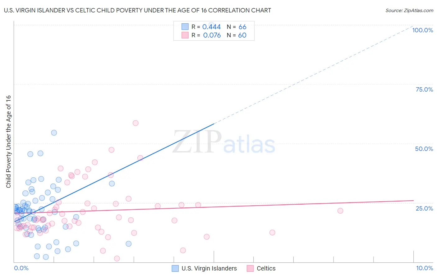 U.S. Virgin Islander vs Celtic Child Poverty Under the Age of 16