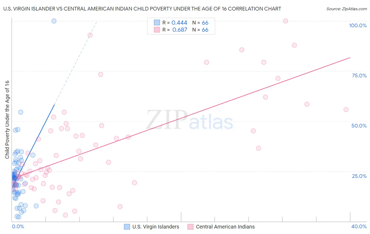 U.S. Virgin Islander vs Central American Indian Child Poverty Under the Age of 16