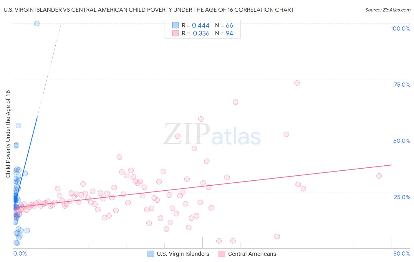 U.S. Virgin Islander vs Central American Child Poverty Under the Age of 16