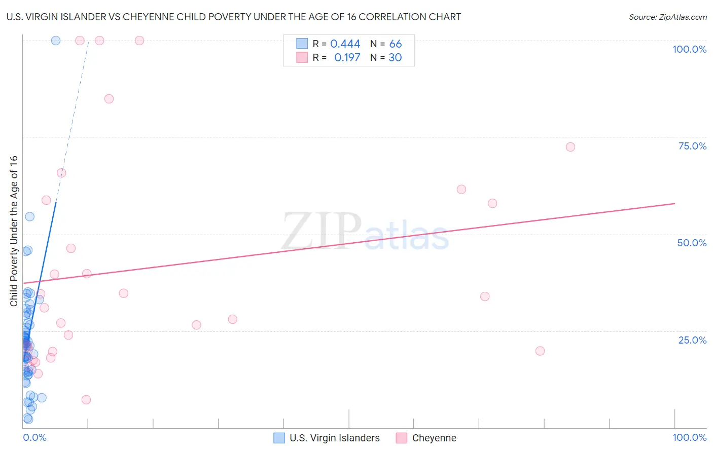 U.S. Virgin Islander vs Cheyenne Child Poverty Under the Age of 16