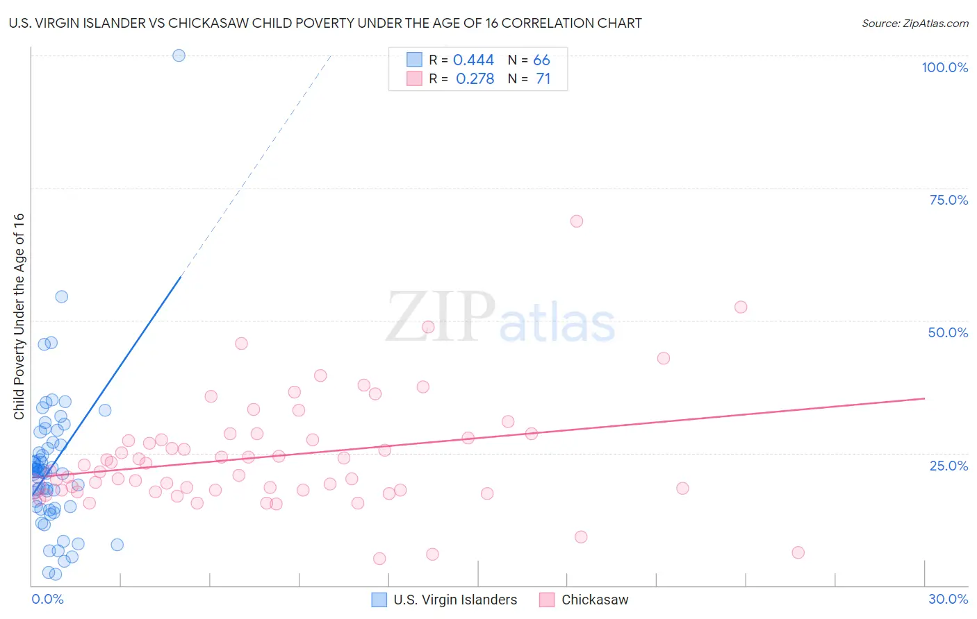 U.S. Virgin Islander vs Chickasaw Child Poverty Under the Age of 16