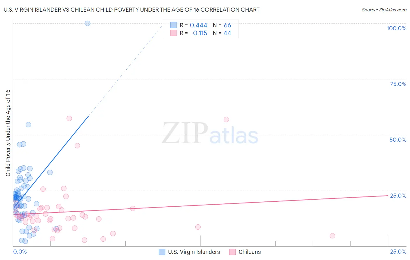 U.S. Virgin Islander vs Chilean Child Poverty Under the Age of 16