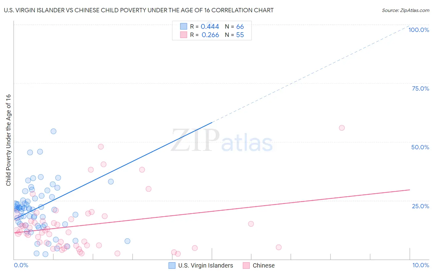 U.S. Virgin Islander vs Chinese Child Poverty Under the Age of 16