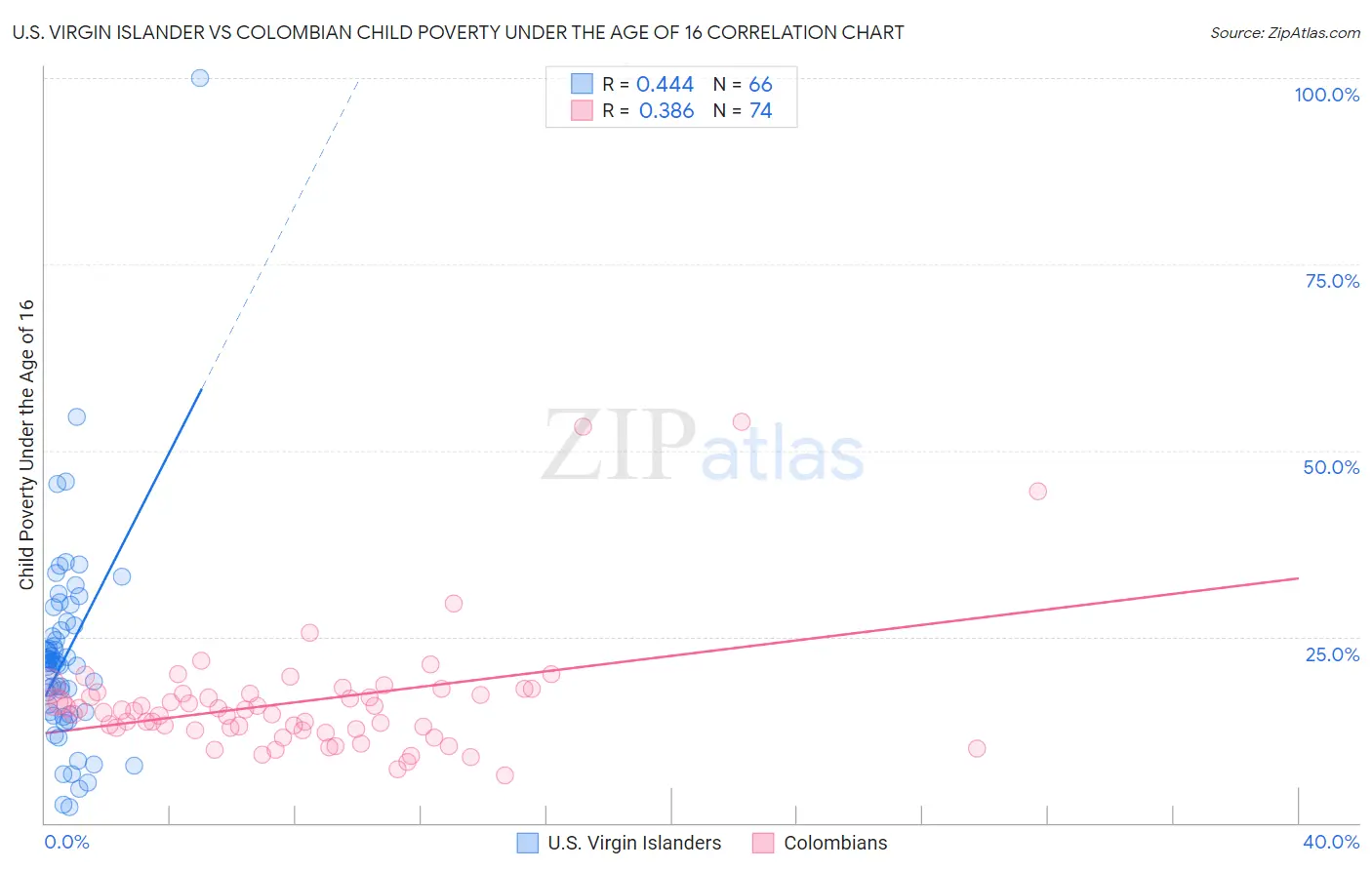 U.S. Virgin Islander vs Colombian Child Poverty Under the Age of 16