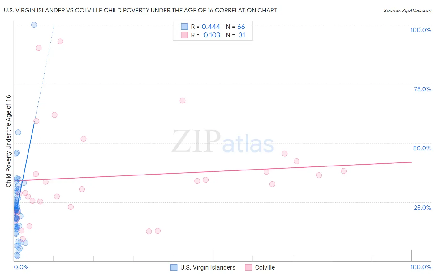 U.S. Virgin Islander vs Colville Child Poverty Under the Age of 16