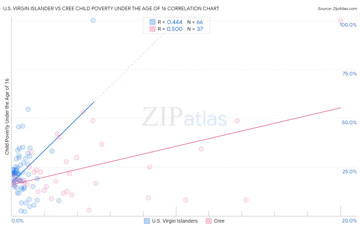 U.S. Virgin Islander vs Cree Child Poverty Under the Age of 16