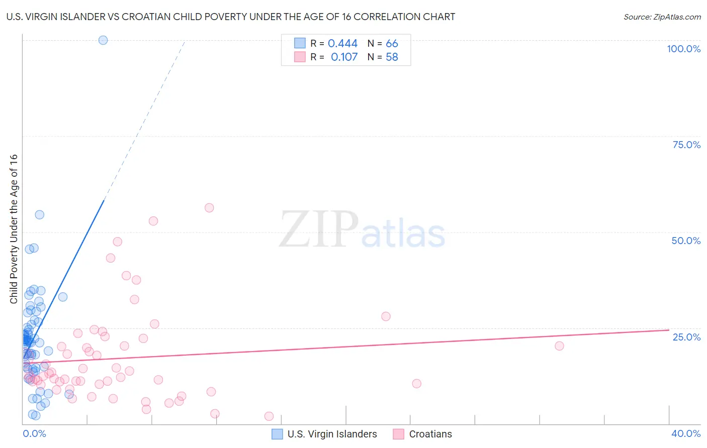 U.S. Virgin Islander vs Croatian Child Poverty Under the Age of 16