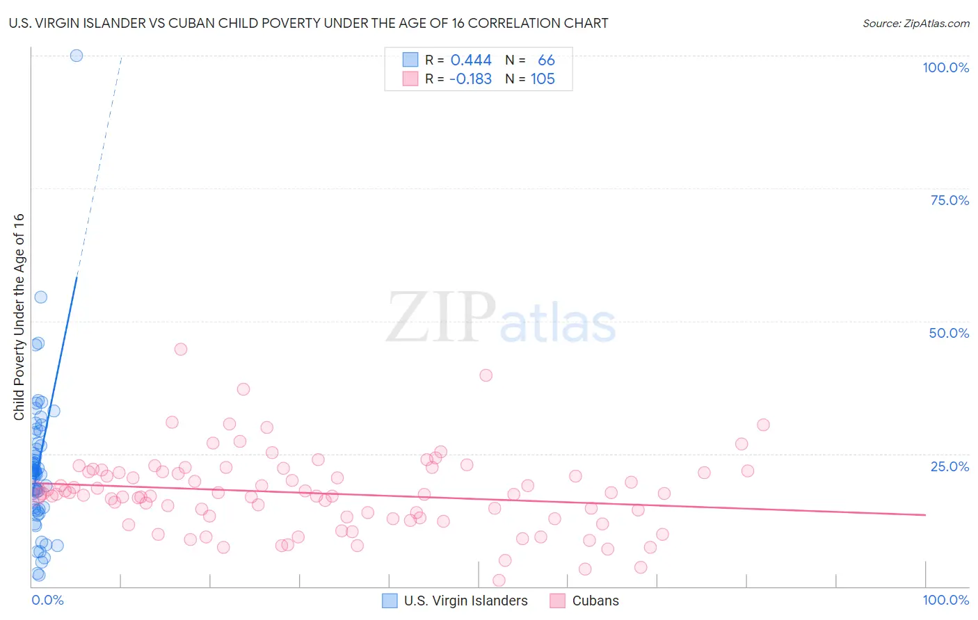 U.S. Virgin Islander vs Cuban Child Poverty Under the Age of 16